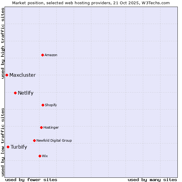 Market position of Netlify vs. Turbify vs. Maxcluster