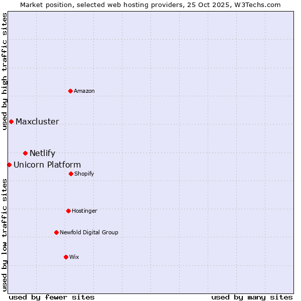 Market position of Netlify vs. Maxcluster vs. Unicorn Platform