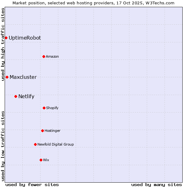 Market position of Netlify vs. Maxcluster vs. UptimeRobot