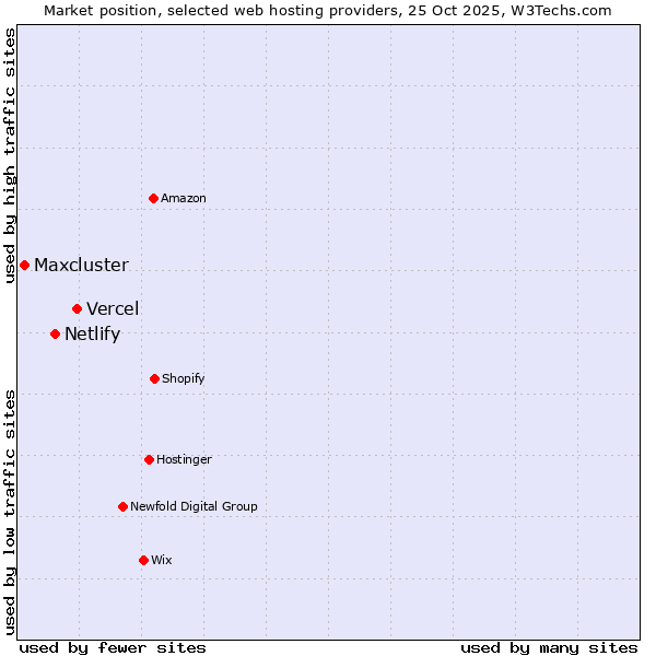 Market position of Vercel vs. Netlify vs. Maxcluster