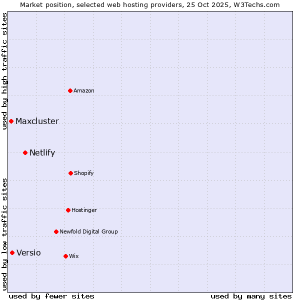 Market position of Netlify vs. Versio vs. Maxcluster
