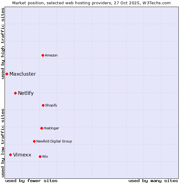 Market position of Netlify vs. Vimexx vs. Maxcluster