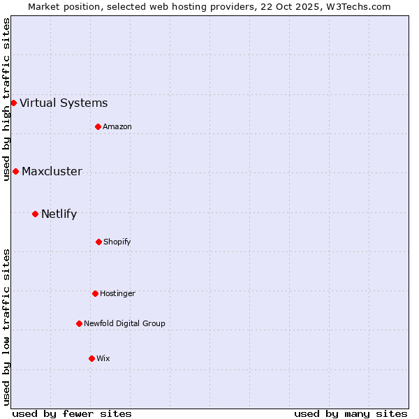 Market position of Netlify vs. Maxcluster vs. Virtual Systems