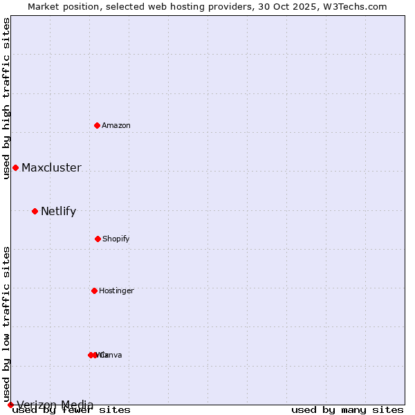 Market position of Netlify vs. Maxcluster vs. Verizon Media