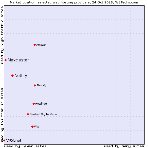 Market position of Netlify vs. Maxcluster vs. VPS.net