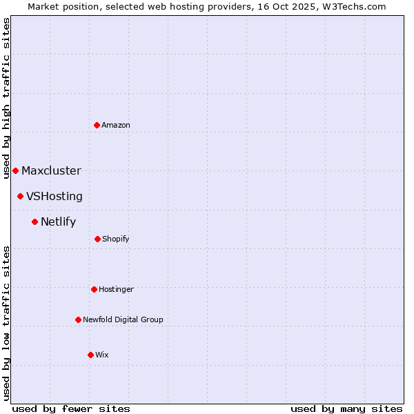 Market position of Netlify vs. VSHosting vs. Maxcluster