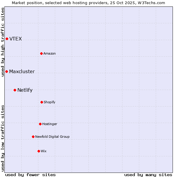 Market position of Netlify vs. VTEX vs. Maxcluster