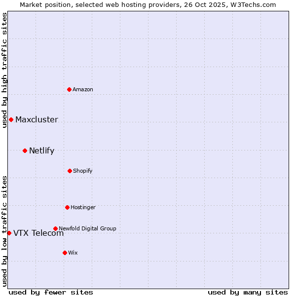 Market position of Netlify vs. Maxcluster vs. VTX Telecom