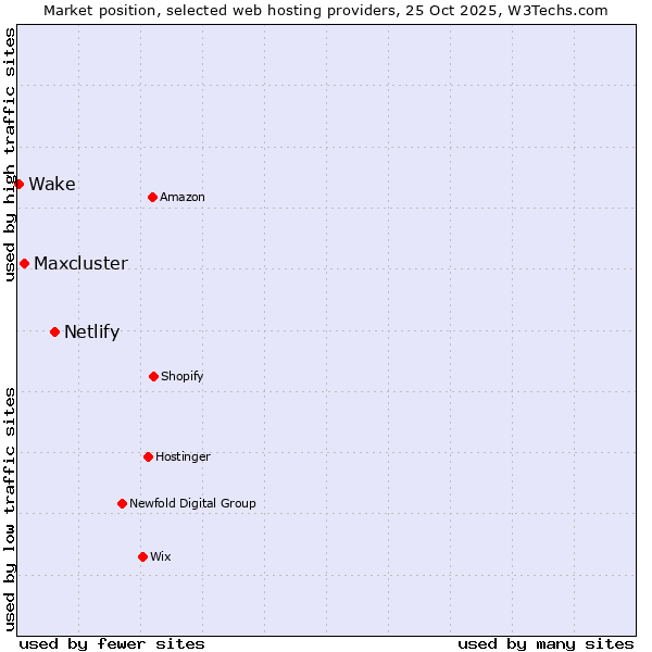 Market position of Netlify vs. Maxcluster vs. Wake