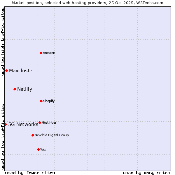 Market position of Netlify vs. Maxcluster vs. 5G Networks