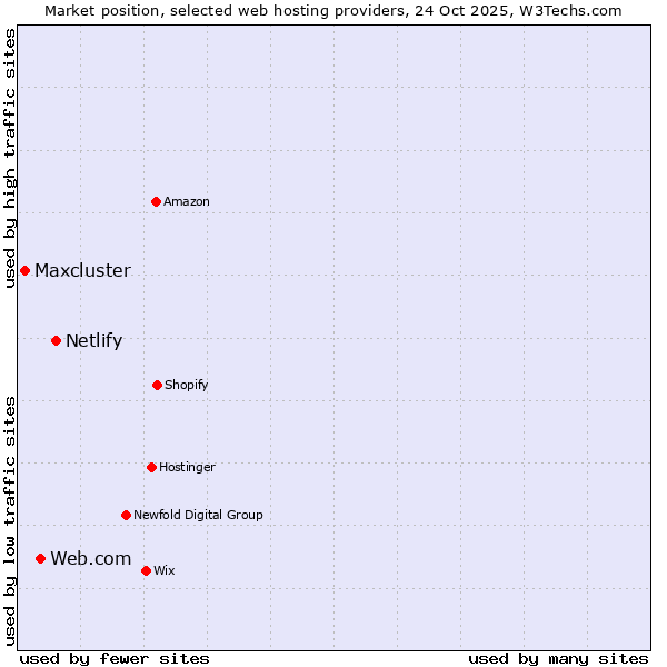 Market position of Netlify vs. Web.com vs. Maxcluster
