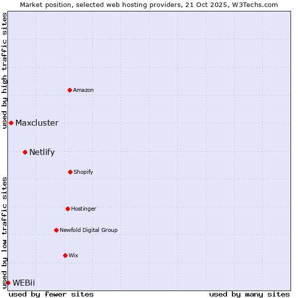 Market position of Netlify vs. Maxcluster vs. WEBii