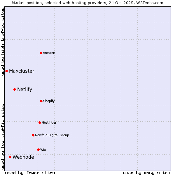 Market position of Netlify vs. Webnode vs. Maxcluster