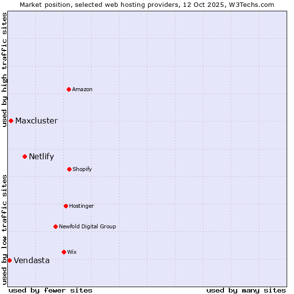 Market position of Netlify vs. Maxcluster vs. Vendasta