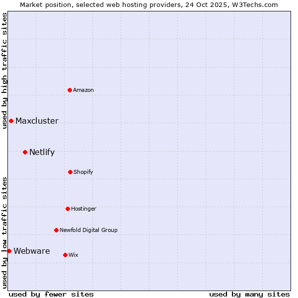 Market position of Netlify vs. Maxcluster vs. Webware