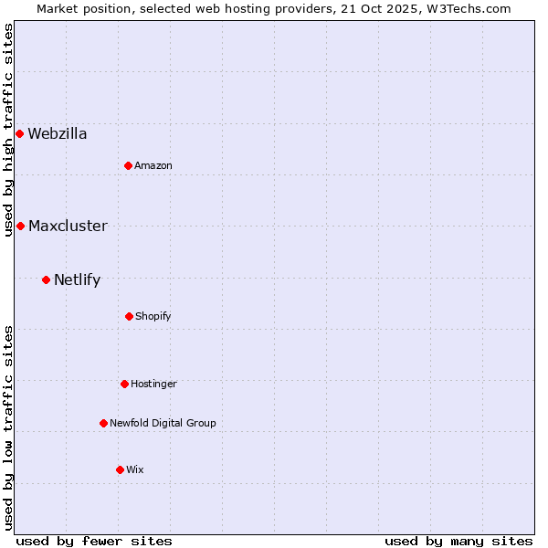 Market position of Netlify vs. Maxcluster vs. Webzilla