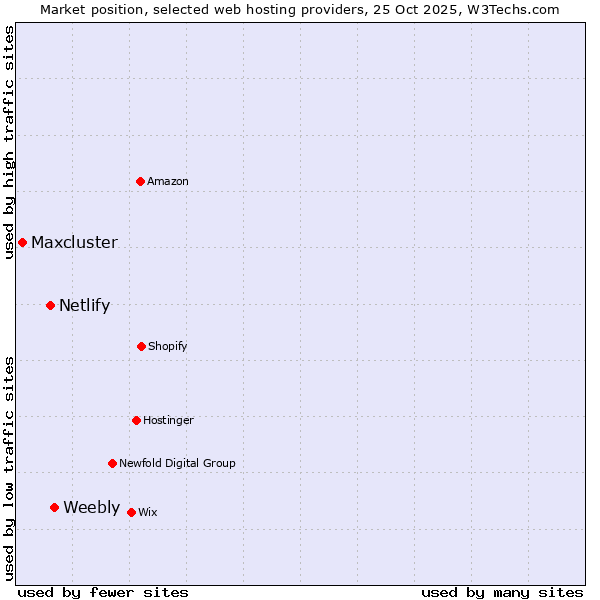 Market position of Weebly vs. Netlify vs. Maxcluster