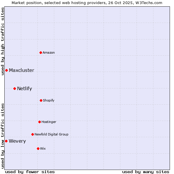 Market position of Netlify vs. Maxcluster vs. Wevery
