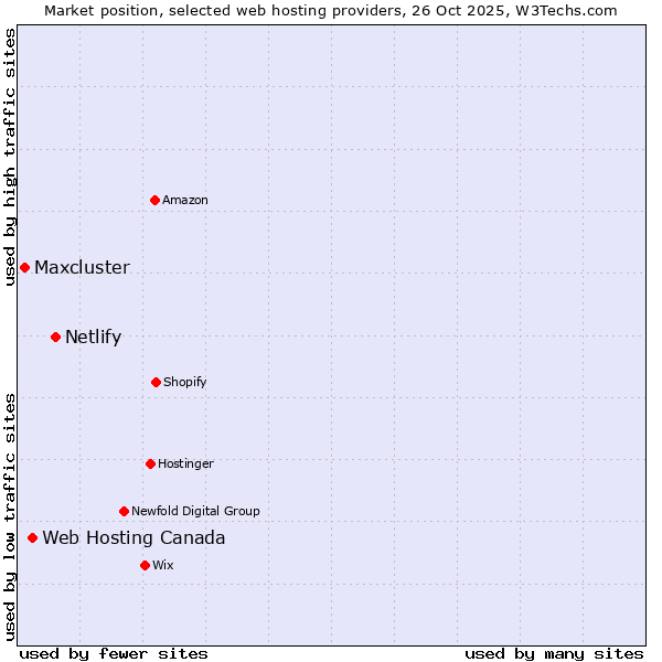 Market position of Netlify vs. Web Hosting Canada vs. Maxcluster