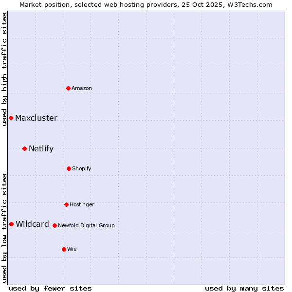 Market position of Netlify vs. Wildcard vs. Maxcluster