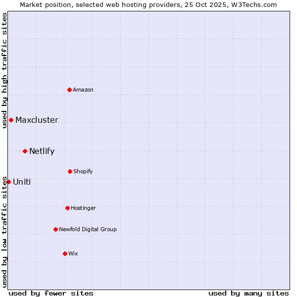 Market position of Netlify vs. Maxcluster vs. Uniti