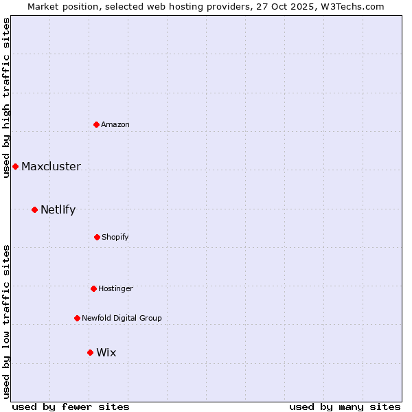 Market position of Wix vs. Netlify vs. Maxcluster