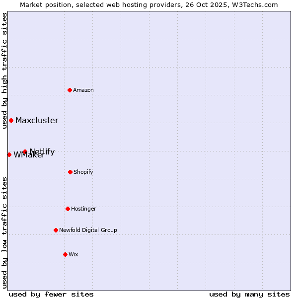 Market position of Netlify vs. Maxcluster vs. WMaker