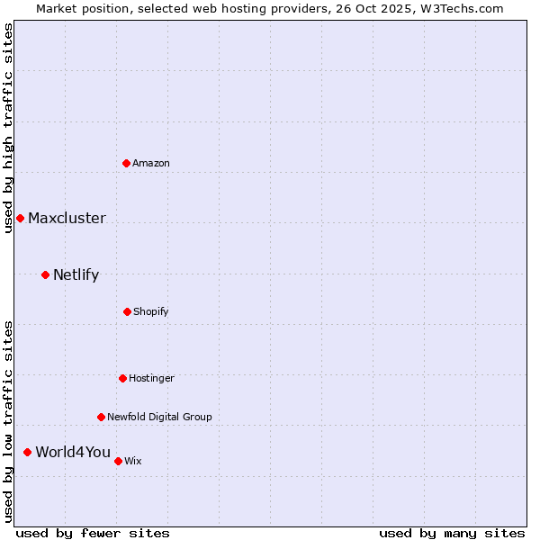 Market position of Netlify vs. World4You vs. Maxcluster