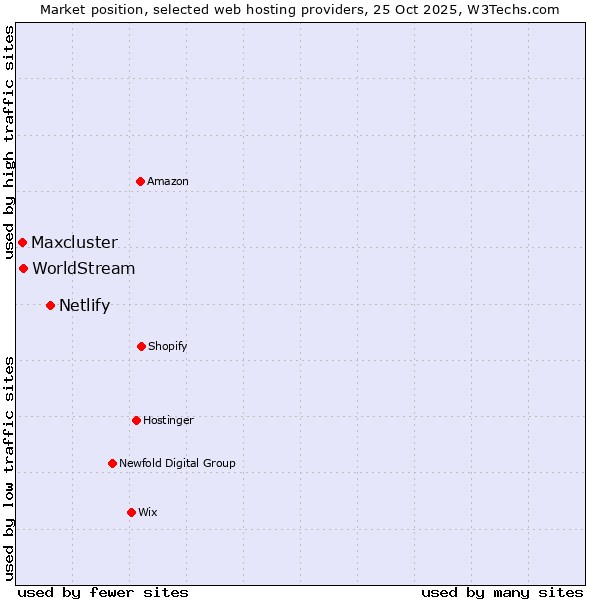 Market position of Netlify vs. WorldStream vs. Maxcluster