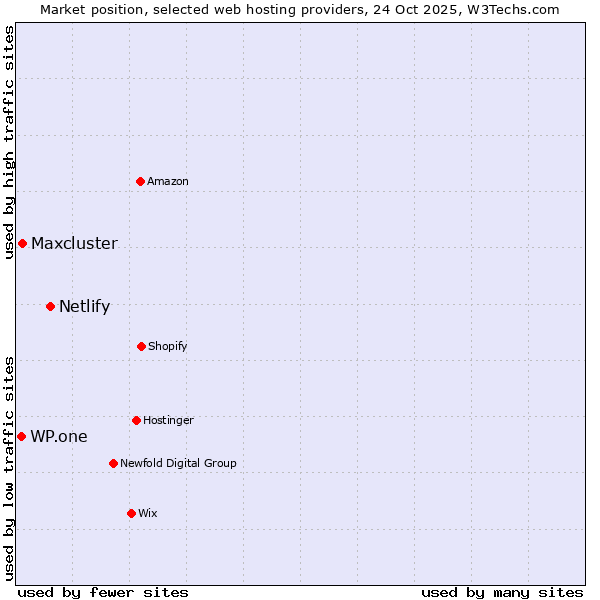Market position of Netlify vs. Maxcluster vs. WP.one