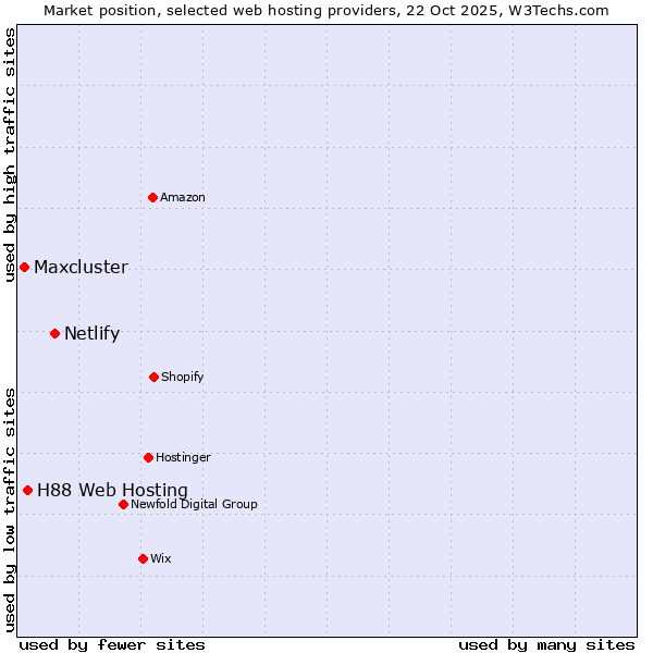 Market position of Netlify vs. H88 Web Hosting vs. Maxcluster