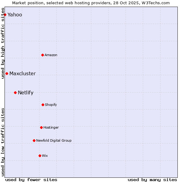 Market position of Netlify vs. Maxcluster vs. Yahoo
