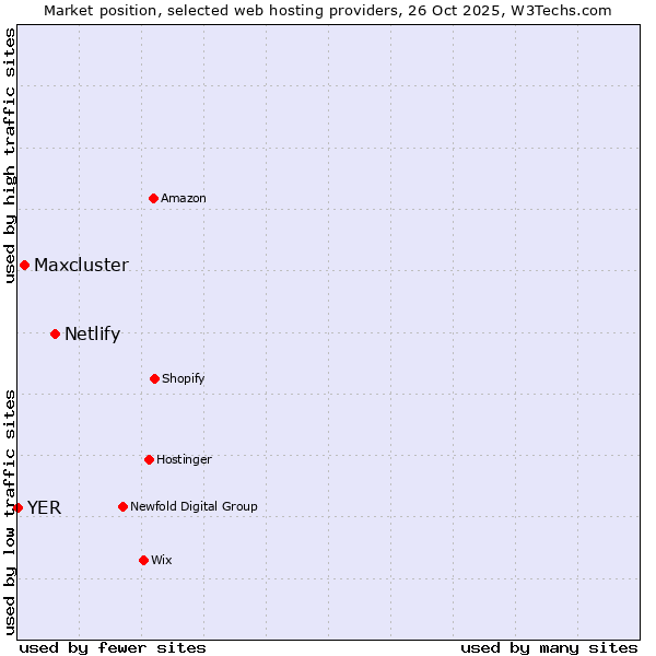Market position of Netlify vs. Maxcluster vs. YER