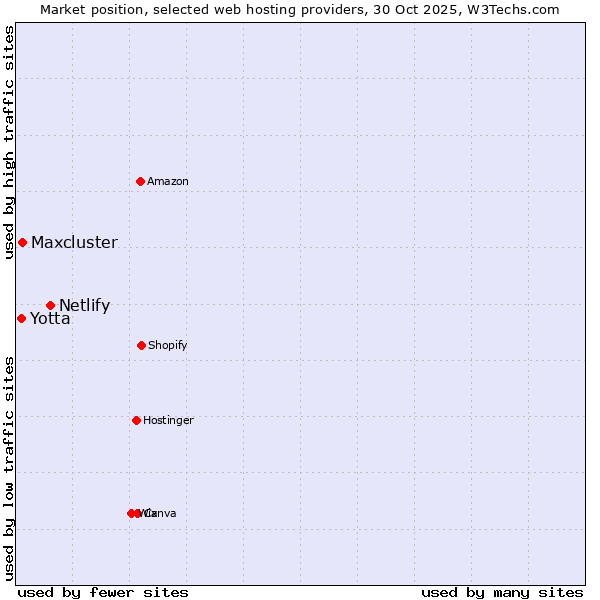Market position of Netlify vs. Maxcluster vs. Yotta