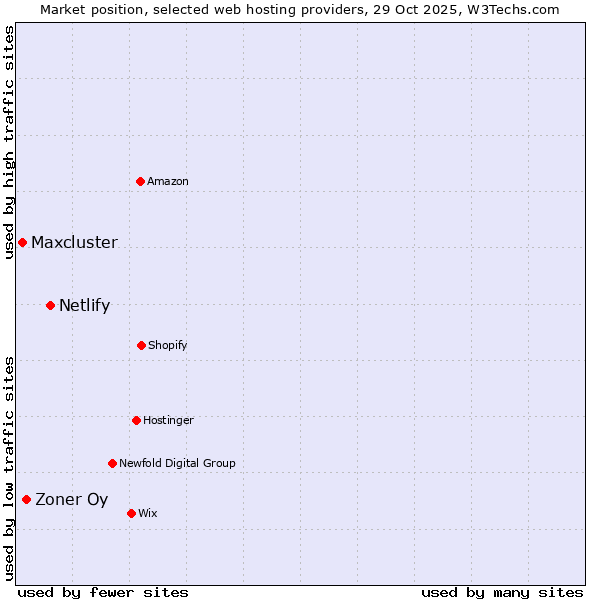Market position of Netlify vs. Zoner Oy vs. Maxcluster