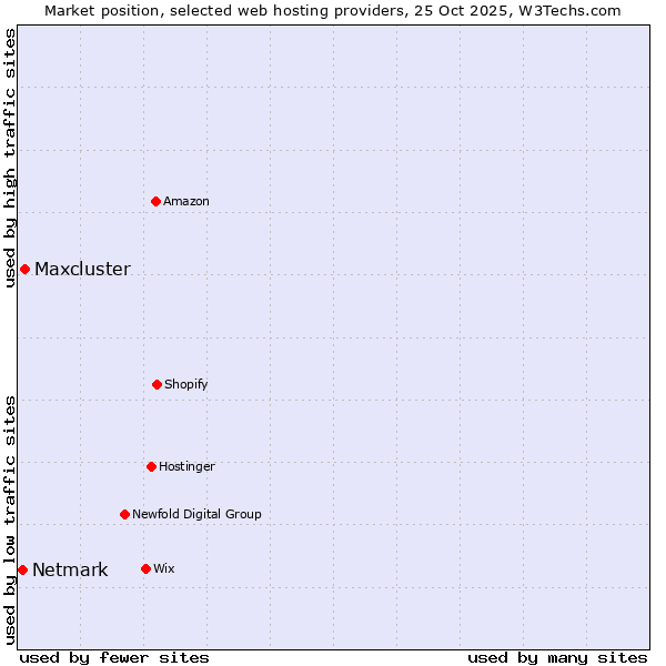 Market position of Maxcluster vs. Netmark