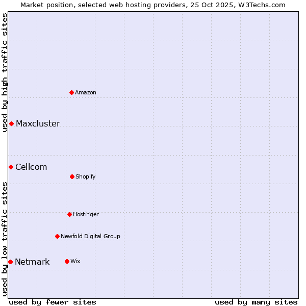 Market position of Maxcluster vs. Cellcom vs. Netmark