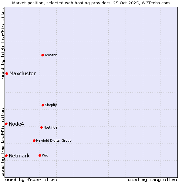 Market position of Maxcluster vs. Netmark vs. Node4