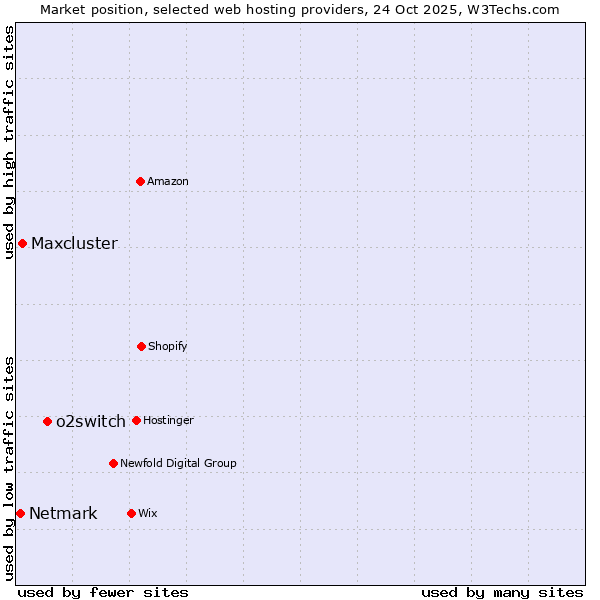 Market position of o2switch vs. Maxcluster vs. Netmark
