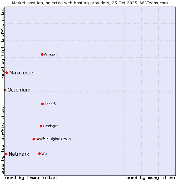 Market position of Maxcluster vs. Netmark vs. Octenium