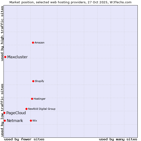 Market position of Maxcluster vs. Netmark vs. PageCloud