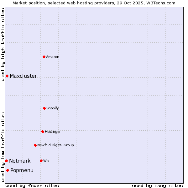Market position of Popmenu vs. Maxcluster vs. Netmark