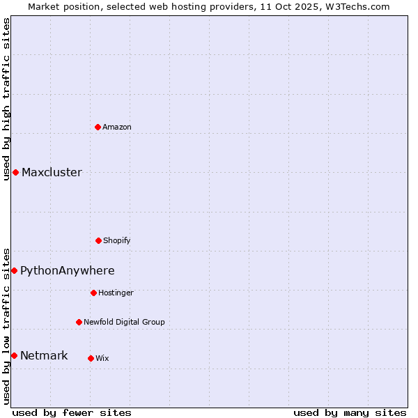 Market position of Maxcluster vs. Netmark vs. PythonAnywhere