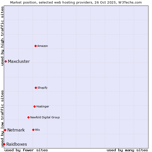 Market position of Maxcluster vs. Netmark vs. Raidboxes