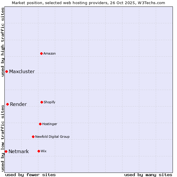 Market position of Render vs. Maxcluster vs. Netmark