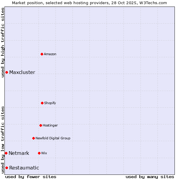 Market position of Restaumatic vs. Maxcluster vs. Netmark