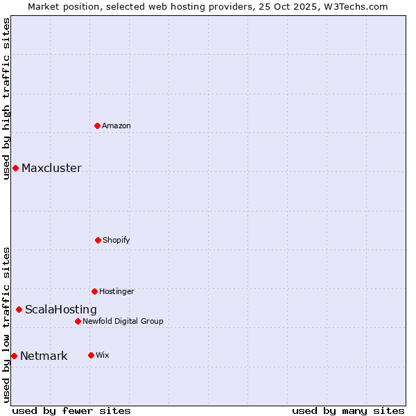Market position of ScalaHosting vs. Maxcluster vs. Netmark