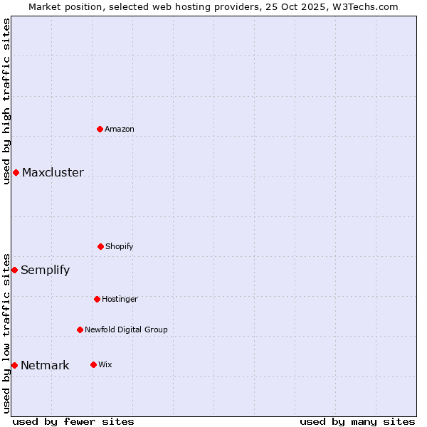 Market position of Maxcluster vs. Semplify vs. Netmark