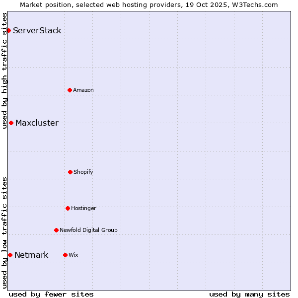 Market position of Maxcluster vs. Netmark vs. ServerStack