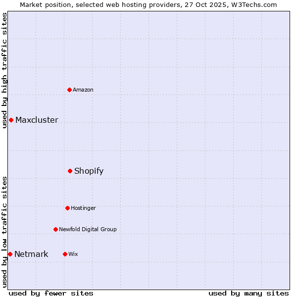 Market position of Shopify vs. Maxcluster vs. Netmark